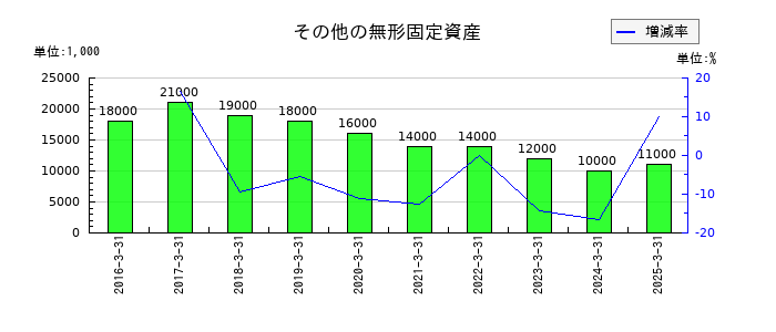 かんぽ生命保険のその他の無形固定資産の推移