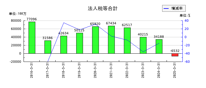 かんぽ生命保険の法人税等合計の推移