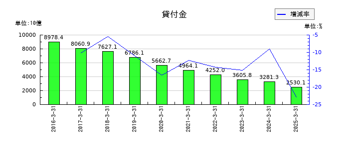かんぽ生命保険の貸付金の推移