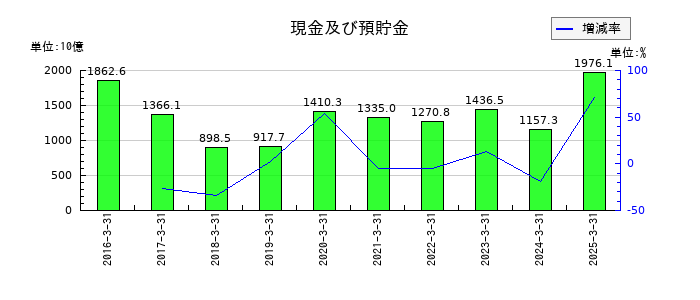かんぽ生命保険の現金及び預貯金の推移