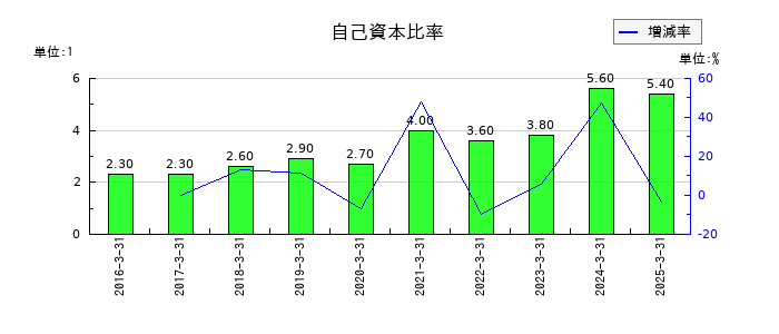 かんぽ生命保険の自己資本比率の推移