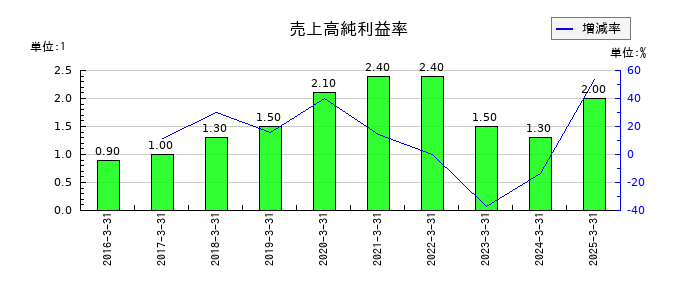 かんぽ生命保険の売上高純利益率の推移