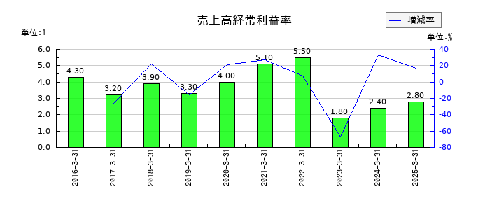 かんぽ生命保険の売上高経常利益率の推移