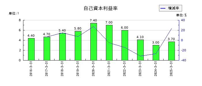 かんぽ生命保険の自己資本利益率の推移