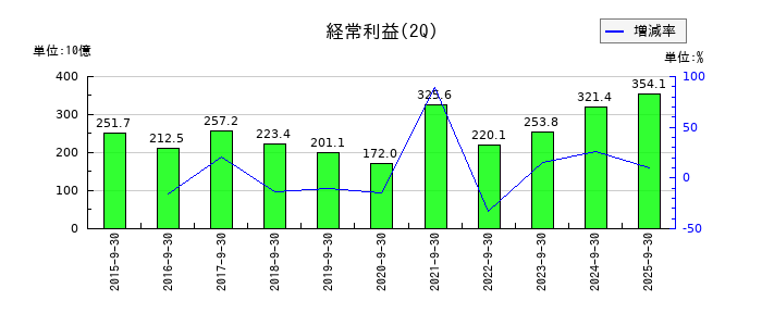 ゆうちょ銀行の第2四半期の経常利益推移