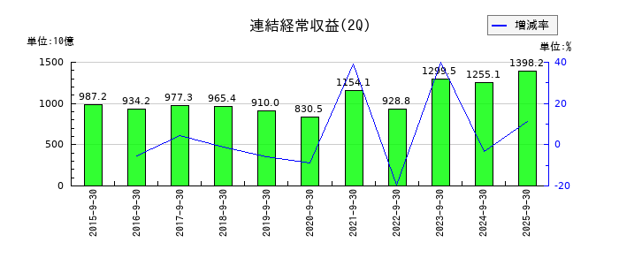 ゆうちょ銀行の第2四半期の売上高推移