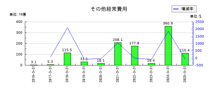 ゆうちょ銀行のその他経常費用の推移