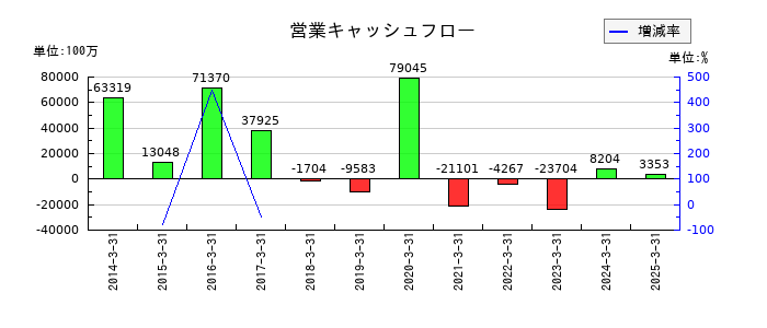 富山第一銀行の営業キャッシュフロー推移