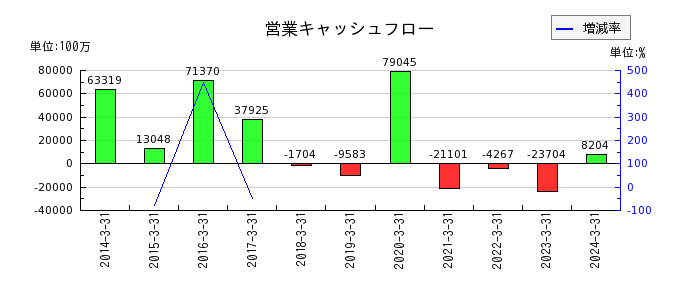 富山第一銀行の営業キャッシュフロー推移