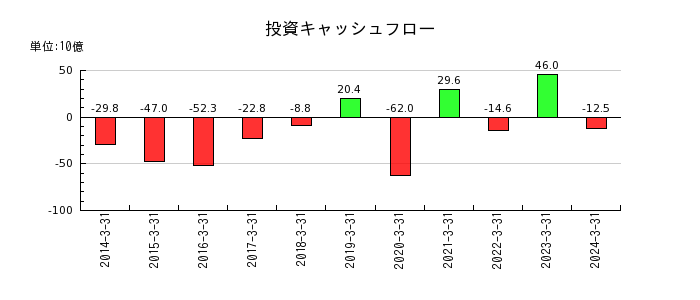 富山第一銀行の投資キャッシュフロー推移
