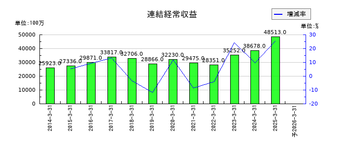 富山第一銀行の通期の売上高推移