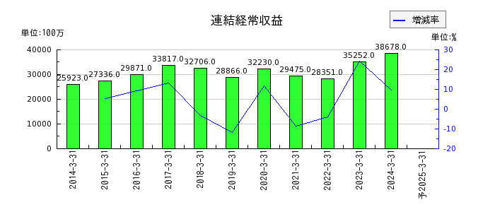 富山第一銀行の通期の売上高推移