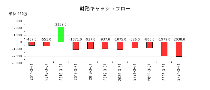 富山第一銀行の財務キャッシュフロー推移