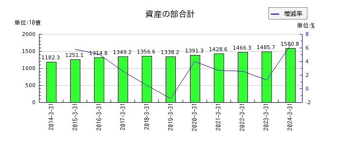富山第一銀行の資産の部合計の推移