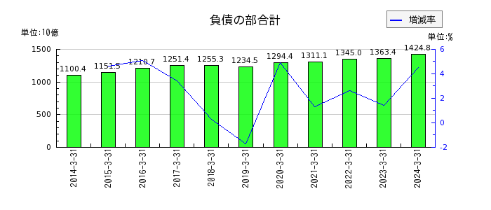 富山第一銀行の負債の部合計の推移