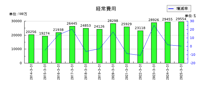 富山第一銀行の経常費用の推移