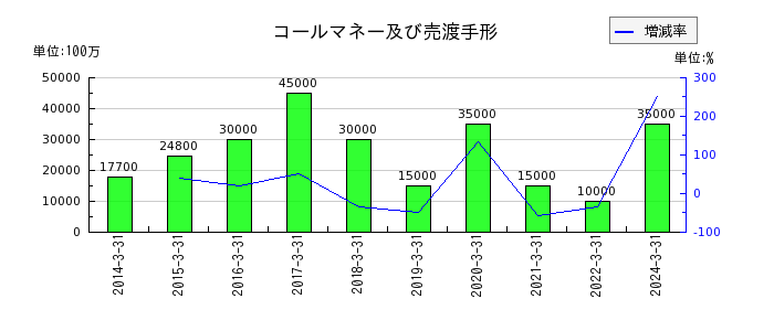 富山第一銀行の借用金の推移