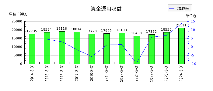 富山第一銀行のその他有価証券評価差額金の推移