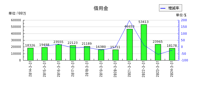 富山第一銀行のその他業務費用の推移