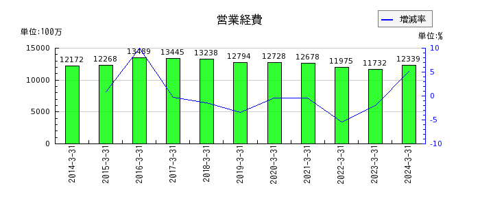 富山第一銀行の営業経費の推移