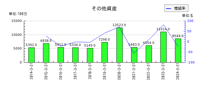 富山第一銀行のその他業務費用の推移