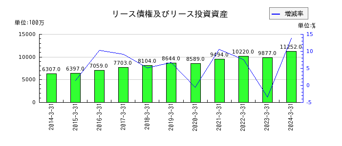 富山第一銀行の有価証券利息配当金の推移