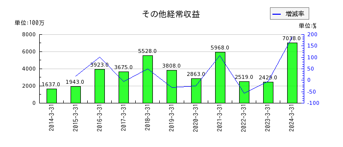 富山第一銀行のその他経常収益の推移