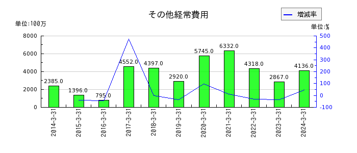 富山第一銀行のその他経常費用の推移