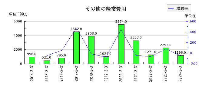 富山第一銀行のその他の経常費用の推移