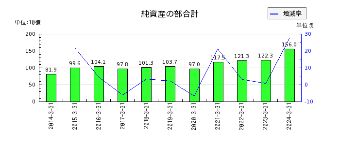 富山第一銀行の純資産の部合計の推移