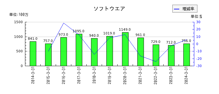 富山第一銀行の貸倒引当金繰入額の推移