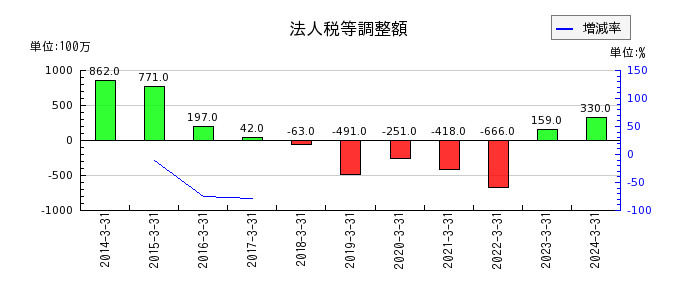 富山第一銀行の法人税等調整額の推移