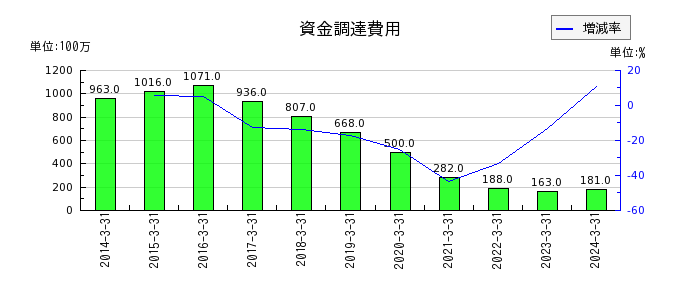 富山第一銀行の資金調達費用の推移