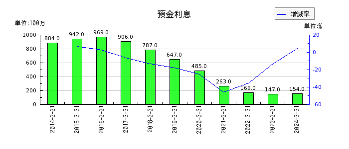 富山第一銀行の預金利息の推移