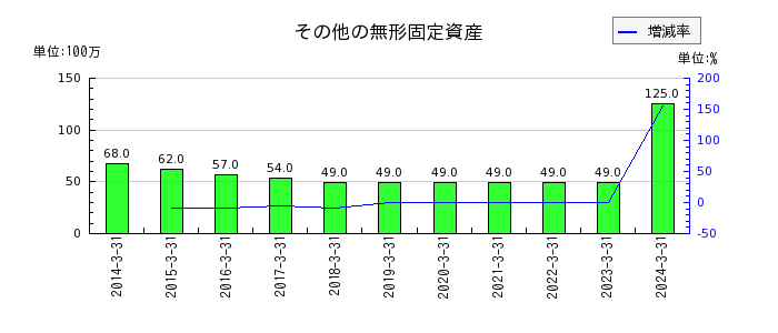 富山第一銀行の商品有価証券の推移