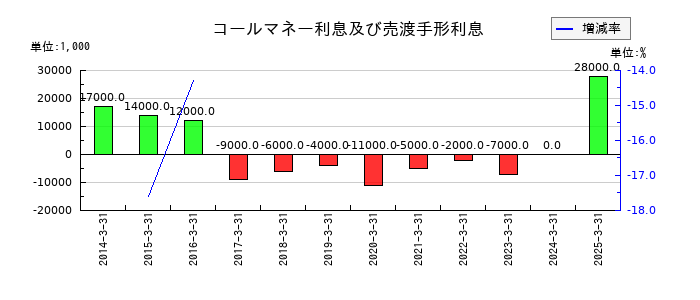 富山第一銀行のコールマネー利息及び売渡手形利息の推移