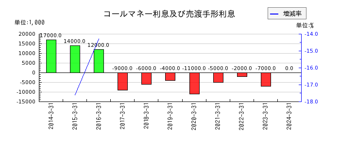 富山第一銀行のその他の無形固定資産の推移