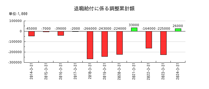 富山第一銀行の退職給付に係る調整累計額の推移