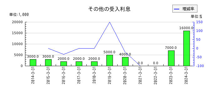 富山第一銀行の固定資産処分損の推移