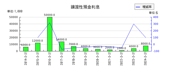 富山第一銀行の譲渡性預金利息の推移