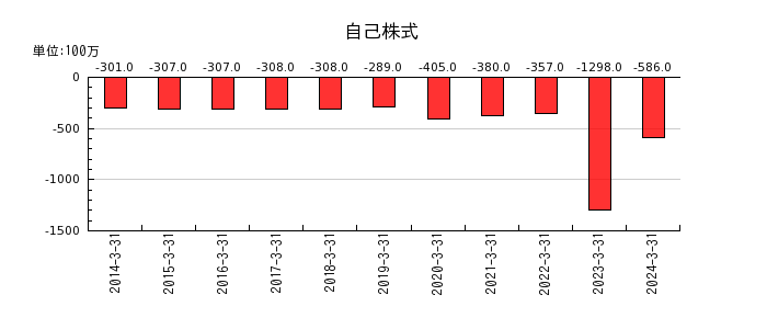 富山第一銀行の自己株式の推移