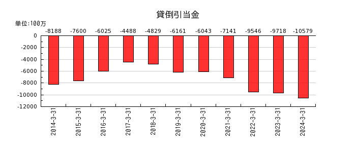 富山第一銀行の貸倒引当金の推移