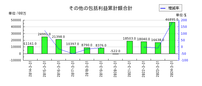 富山第一銀行のその他の包括利益累計額合計の推移