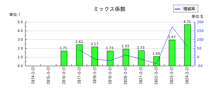 富山第一銀行のミックス係数の推移