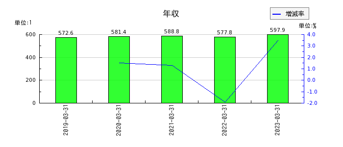 富山第一銀行の年収の推移
