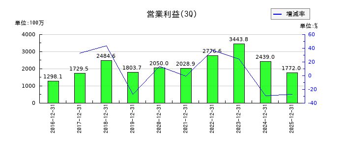 ヒロセ通商の第3四半期の営業利益推移