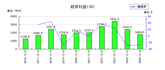ヒロセ通商の第3四半期の経常利益推移