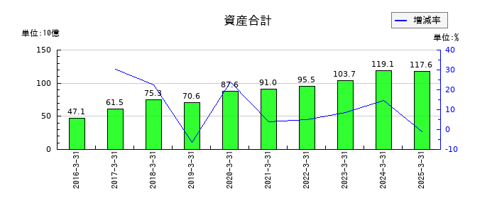 ヒロセ通商の資産合計の推移