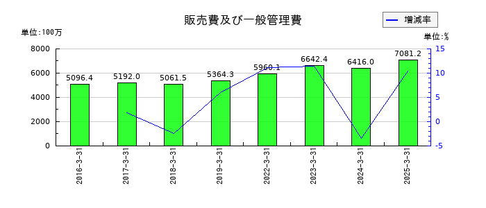 ヒロセ通商の販売費及び一般管理費の推移