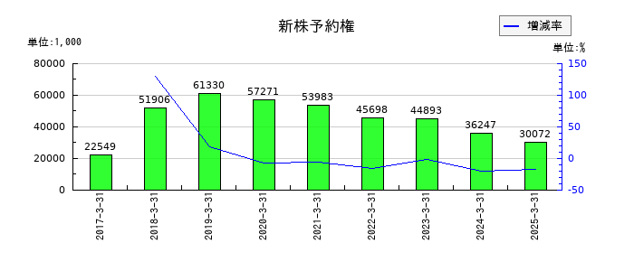 ヒロセ通商の新株予約権の推移